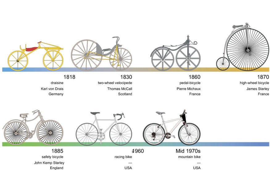 bild cykelns historia